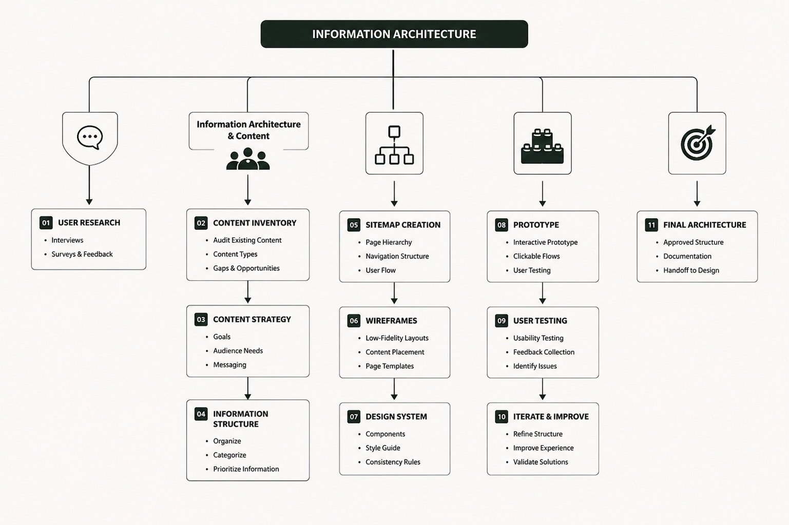 A strategic website information architecture by Dizift, organizing content into a clear, intuitive structure that enhances user experience and supports business growth.
